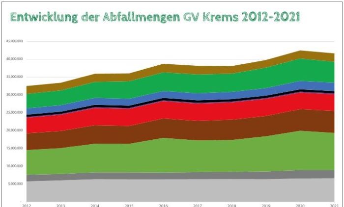 Grafik zur Entwicklung der Abfallmengen seit 2012