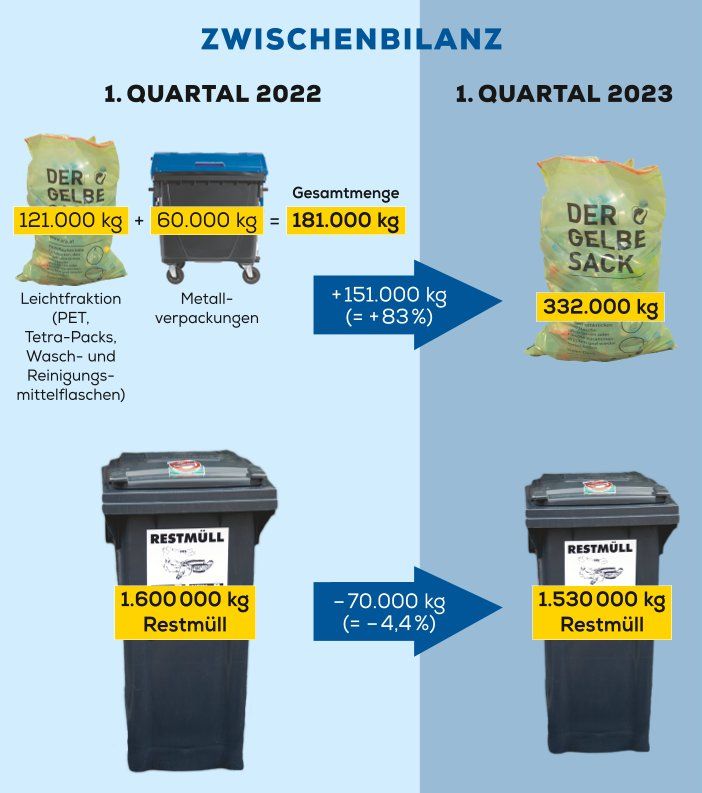 Grafische Gegenberstellung der Abfallmengen des ersten Quartals der Jahre 2022 und 2023