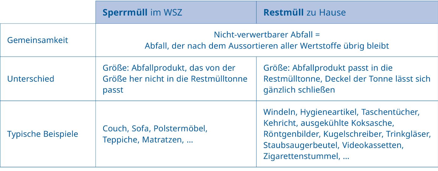 Sperrmuell_Restmuell_Tabelle.jpg